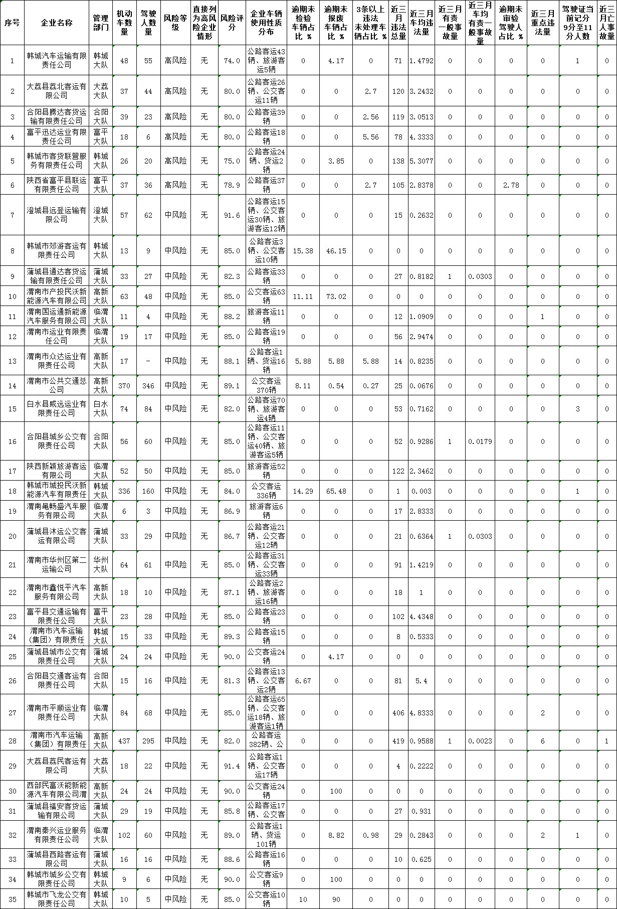 【大曝光】渭南辖区35家中高风险客运企业曝光