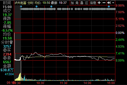 Ͻ3.5ڴɵ9.57% вͣ