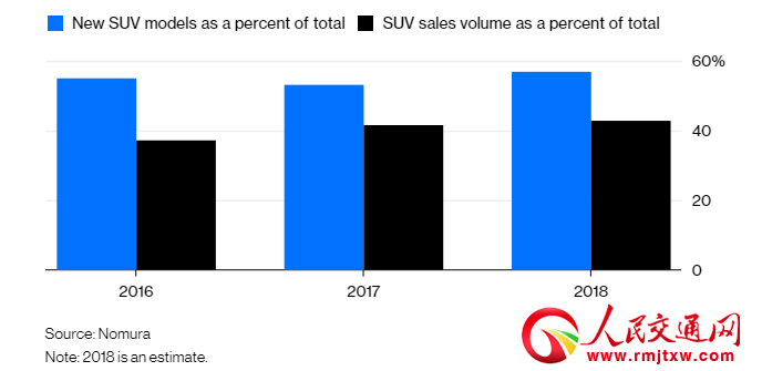 SUV,中国SUV销量,SUV油耗,SUV与轿车比值,汽车股市