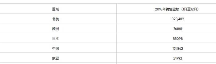 全球5大雷克萨斯市场:中国卖的比日本多,比欧洲也多