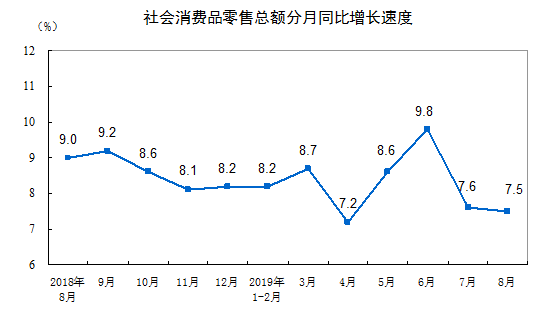 国家统计局：今年8月社会消费品零售总额增长7.5%